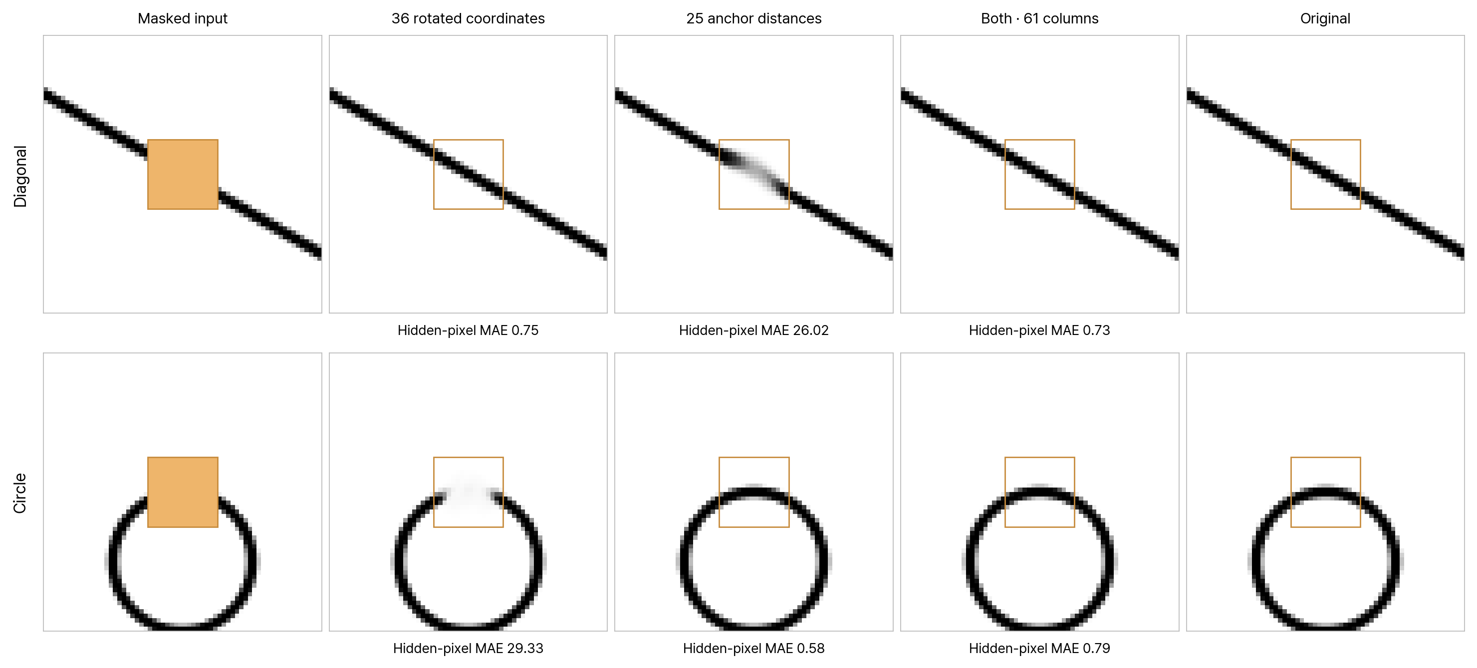 The diagonal and circle reconstructed using rotated coordinates, distances, and their 61-column combination.