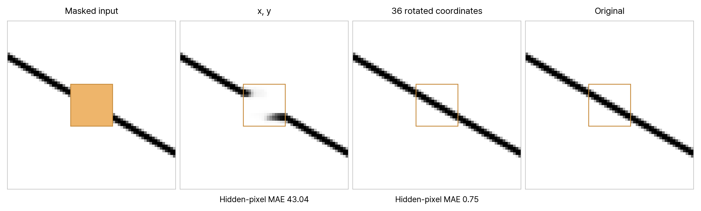 A diagonal line reconstructed from x and y and from the fixed collection of rotated coordinates.