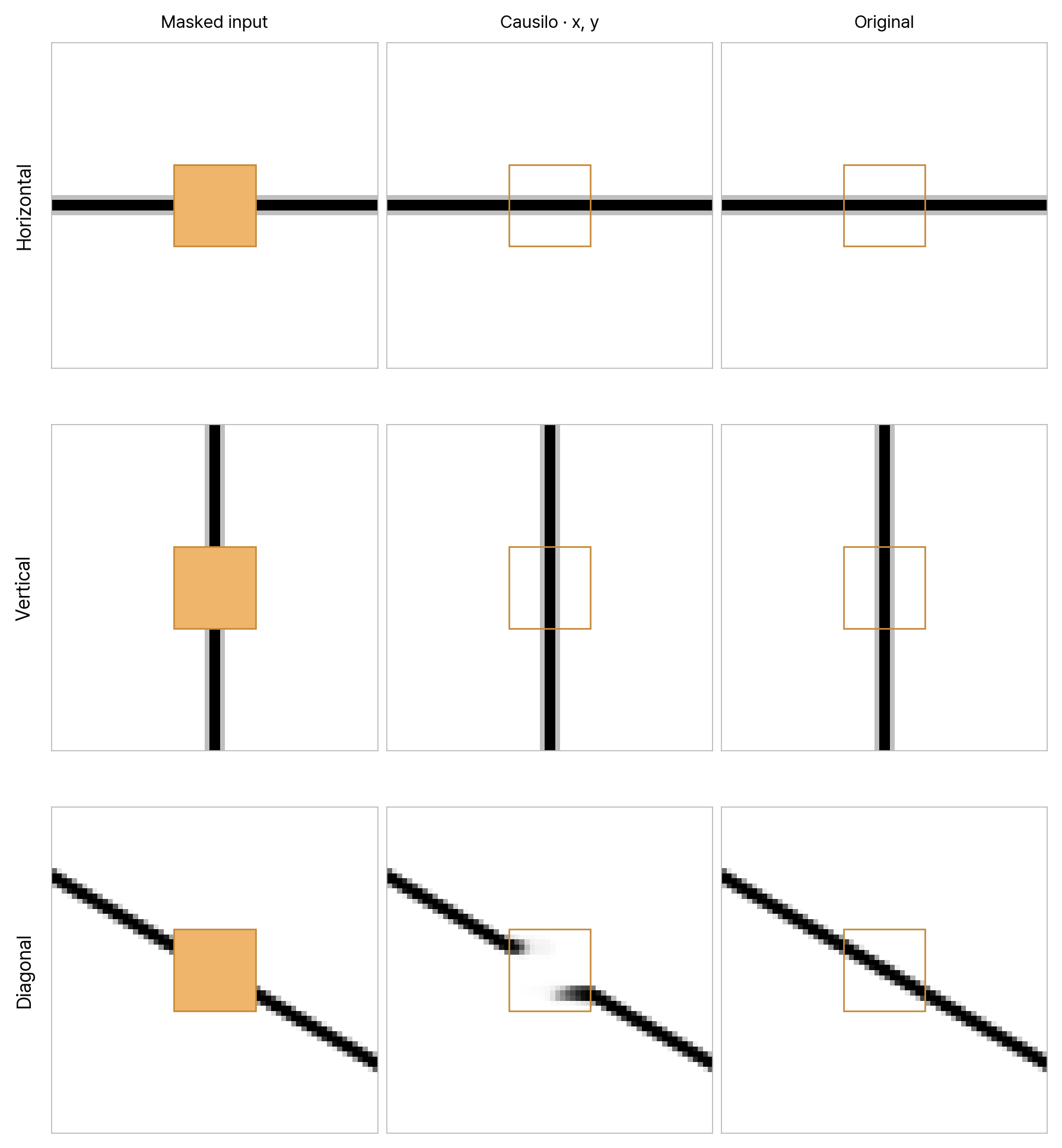 Horizontal, vertical, and diagonal lines with their missing regions and predictions using only x and y.
