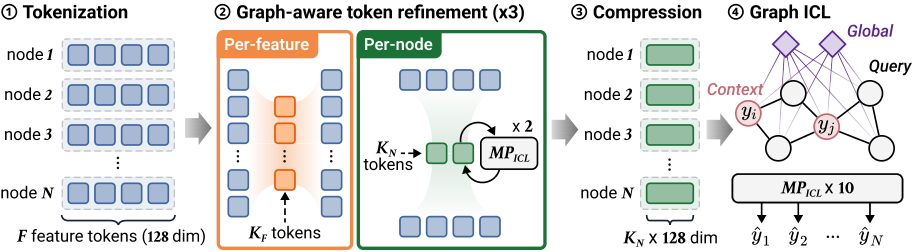 Original Ephris architecture diagram: feature tokenization, graph-aware refinement, compression, message passing with global nodes, and label prediction.