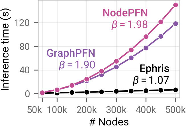 Original runtime scaling experiment over graphs with 50,000 to 500,000 nodes. Ephris grows nearly linearly, while NodePFN and GraphPFN grow nearly quadratically.