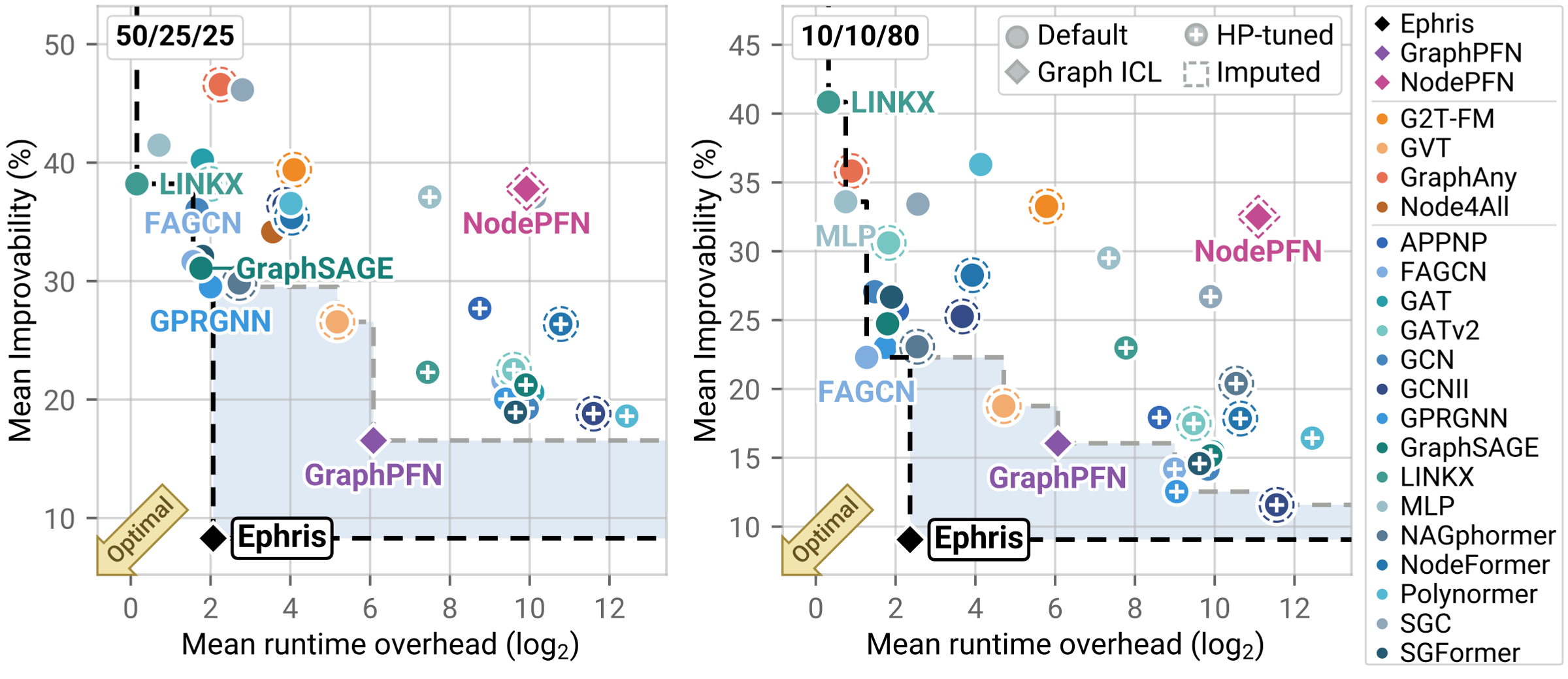 Original improvability–runtime Pareto comparison under 50% and 10% labeled context. Ephris improves the lower-left frontier in both panels.